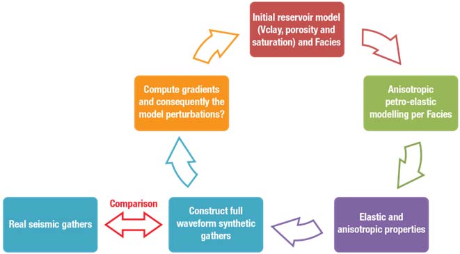 Resource Info Full-Waveform Inversion for Reservoir Characterization: A Synthetic Study