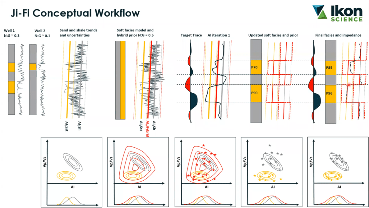 Resource Info Integrated Simulation-to-Seismic and Seismic Reservoir Characterization in a C02 EOR Monitoring Application