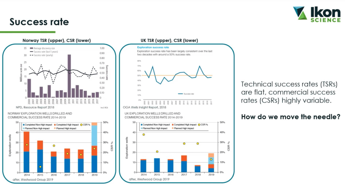 Resource Info Yet Another Dry Hole: Using Digital Transformation to Improve Drilling Success