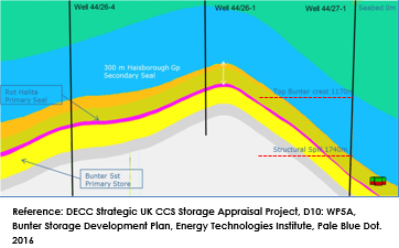 Resource Info Re-using Existing Wells for CO₂ Storage