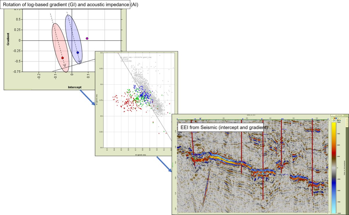 Resource Info Extended Elastic Impedance (EEI) for Exploration