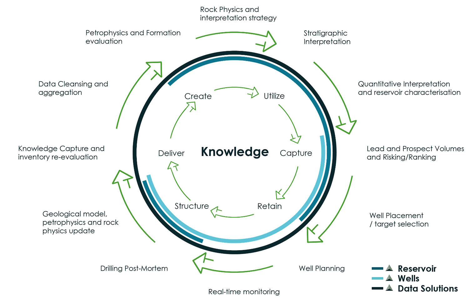 Integrated Subsurface Workflows