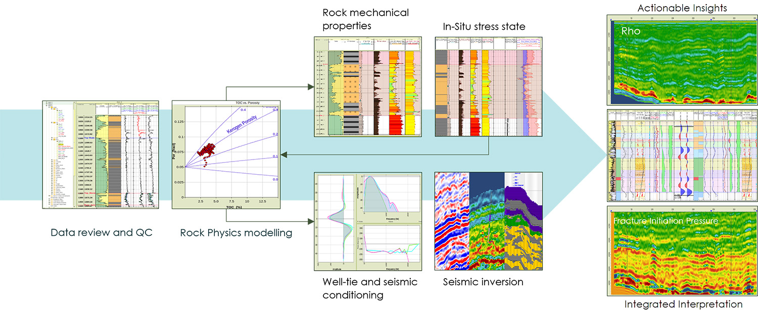 Ikon's Integrated Subsurface Workflow