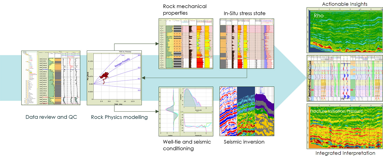 Integrated Subsurface Workflows Geoprediction Software Platform - a seamless interface for all your subsurface data, modeling, prediction and multidisciplinary workflows RokDoc