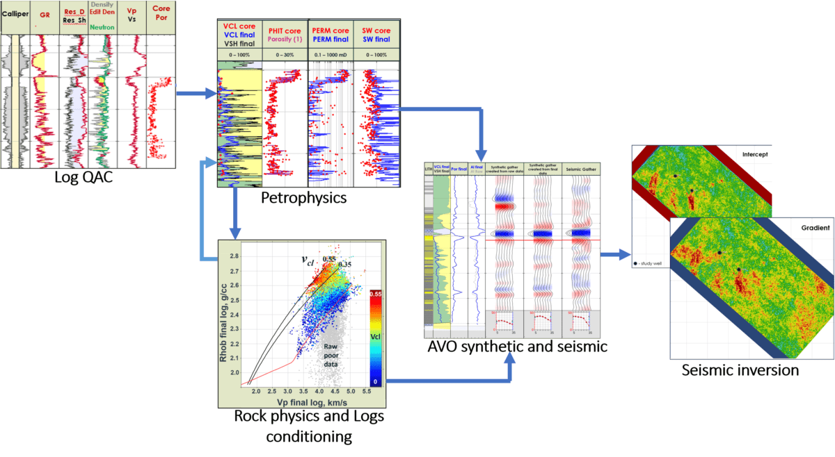 Resource Info Well Log QAC and Rock Physics Modelling in a Data-poor Environment